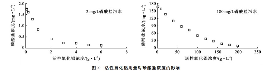 活性氧化铝去除不同浓度污水中磷的研究