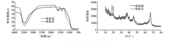 活性氧化铝磷吸附前后的光谱分析